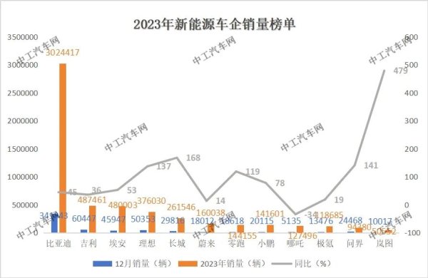 2023年，新能源汽车“销量”榜单公布！