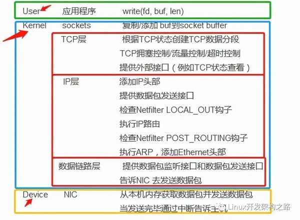 Linux场景下数据包是如何在协议层传输的